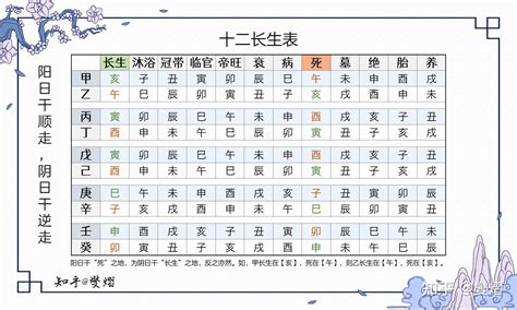 長生十二表|八字算命基礎——十二長生